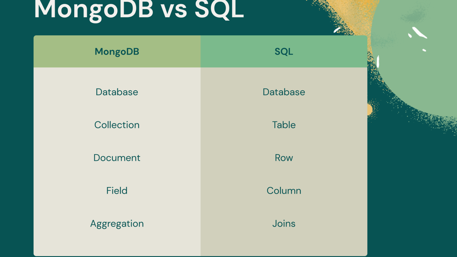 MongoDB vs SQL