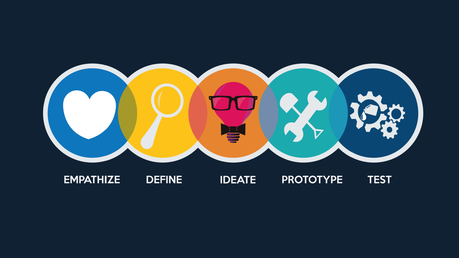 Design Thinking stappen