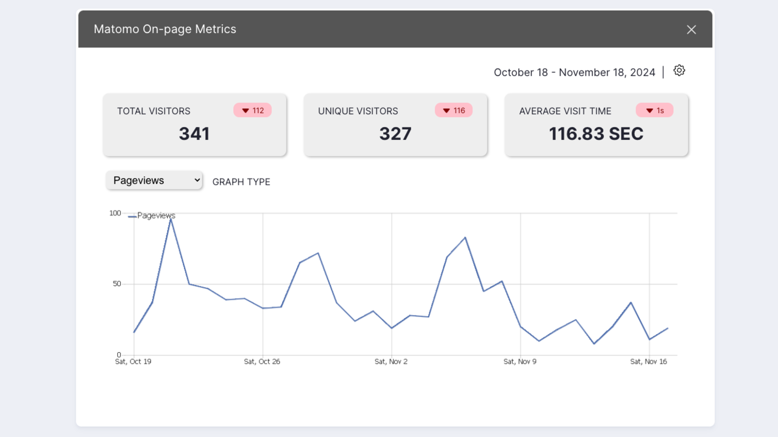 Matomo Onpage Metrics grafiek, lijndiagram te zien in Drupal CMS