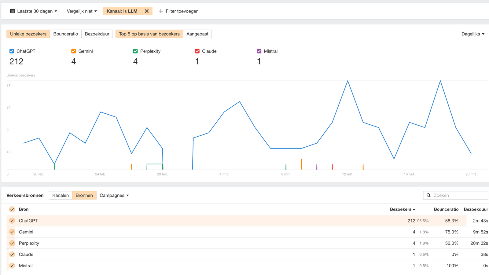 Inzicht in het aantal bezoekers via AI tools op website